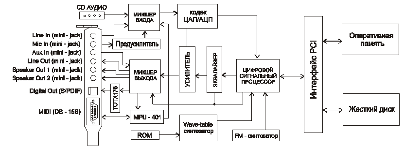 Звуковая карта схема