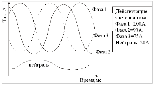 Фазы a b c